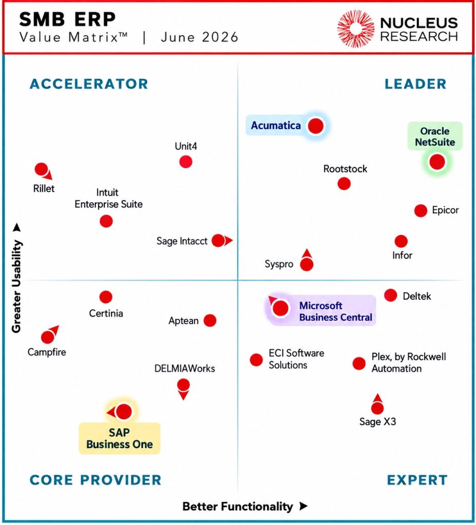 Nucleus Research 2026 xếp SAP B1 vào nhóm Core Provider, trong khi Acumatica và Oracle NetSuite thuộc Leaders, phản ánh xu hướng Modern ERP.