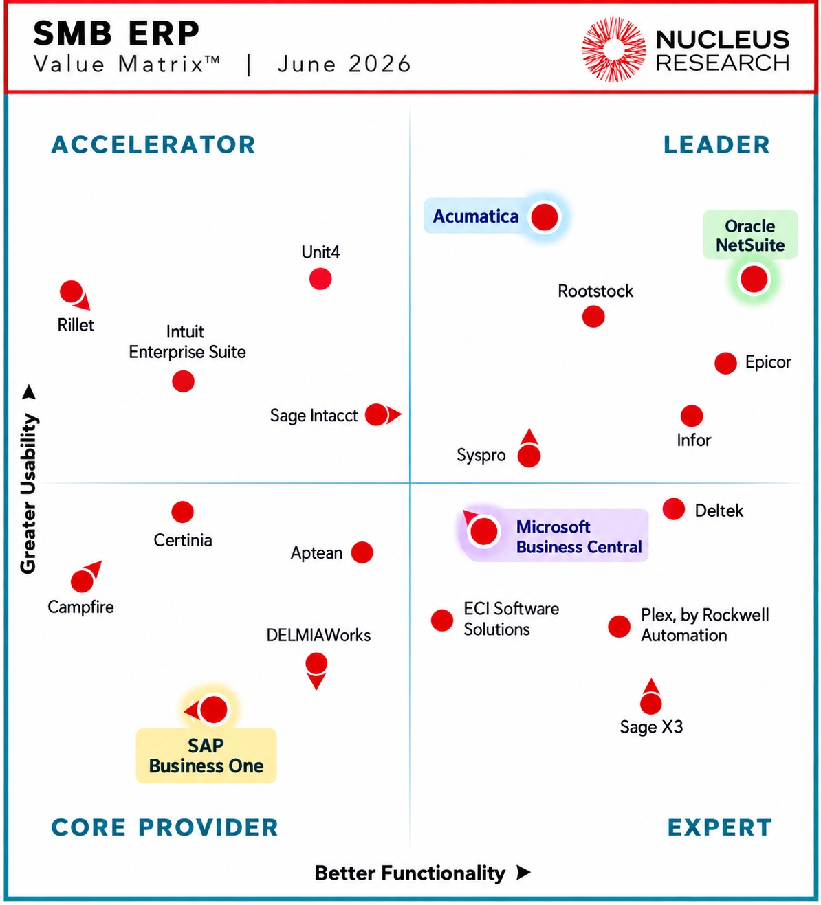 Nucleus Research 2026 xếp SAP B1 vào nhóm Core Provider, trong khi Acumatica và Oracle NetSuite thuộc Leaders, phản ánh xu hướng Modern ERP.