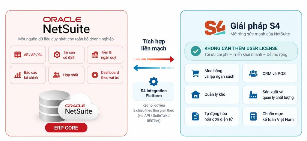 S4 eSuite là một ví dụ về hệ thống Tier 2 được S4 Consulting xây dựng để vận hành song song với Oracle NetSuite. 